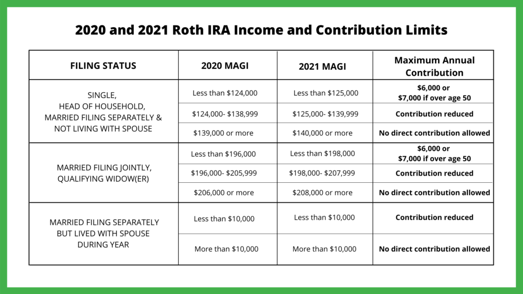 Limites de revenu et de cotisation Roth 2020 et 2021