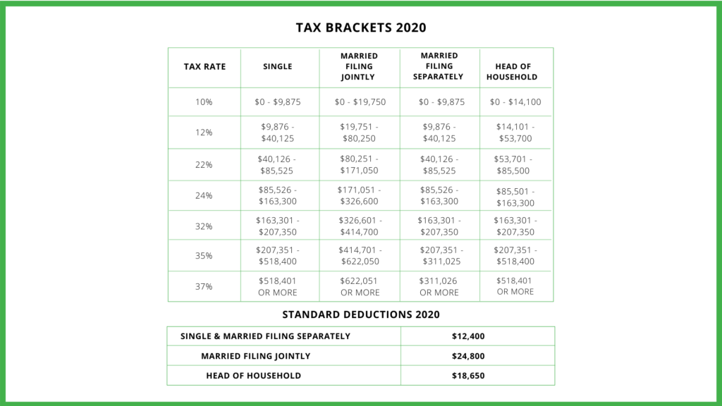Tranches d'imposition et déductions standard 2020