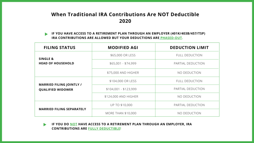 Limites de déduction traditionnelles de l'IRA